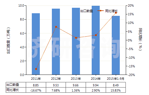 2011-2015年9月中國香浴鹽及其他沐浴用制劑(HS33073000)出口量及增速統(tǒng)計